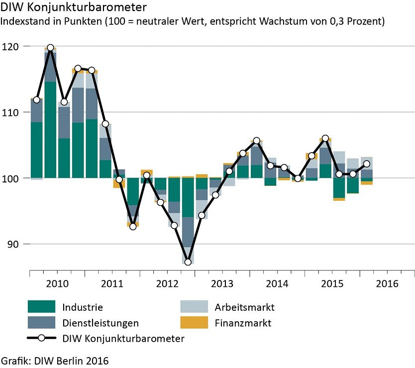 Grafik (Foto: DIW)