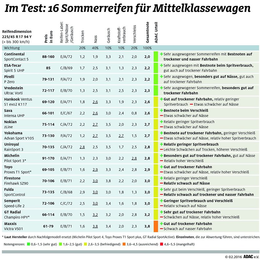 Grafik (Foto: ADAC)