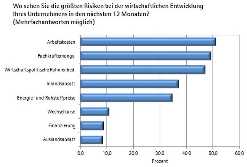 Grafik (Foto: IHK)
