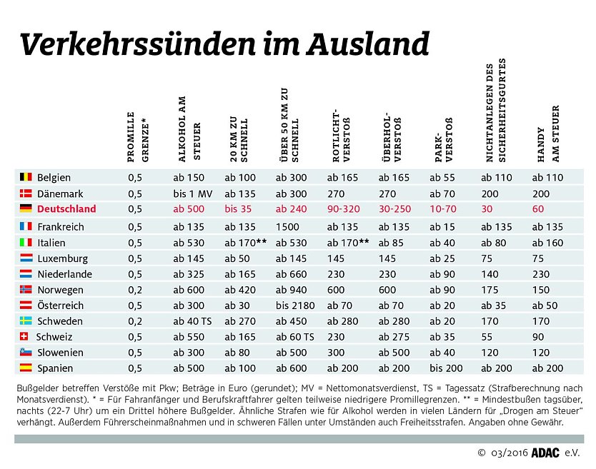 Grafik (Foto: ADAC)