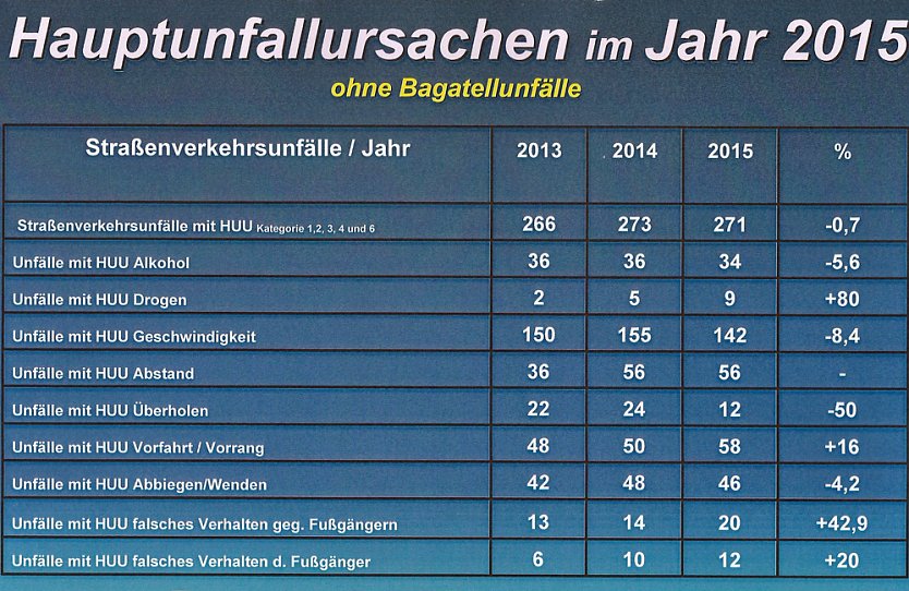mehr Verletzte - weniger Getötete (Foto: PI Kyffhäuser) mehr Verletzte - weniger Getötete (Foto: PI Kyffhäuser)