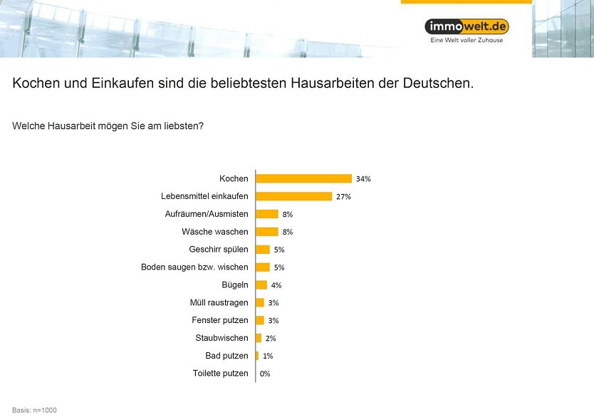 Grafik (Foto: Immowelt)