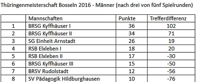 Dritte Runde zur Th&uuml;ringenmeisterschaft im Bosseln (Foto: BRSG Kyffh&auml;user)
