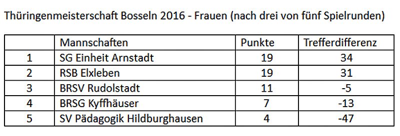 Dritte Runde zur Th&uuml;ringenmeisterschaft im Bosseln (Foto: BRSG Kyffh&auml;user)