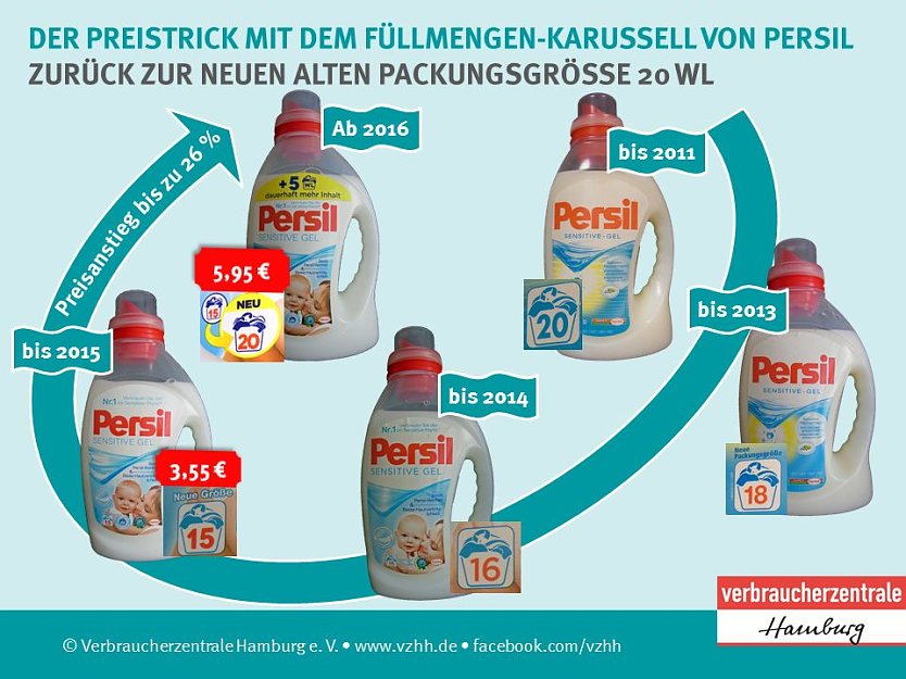 Der Preistrick (Foto: Verbaucherzentrale Hamburg)