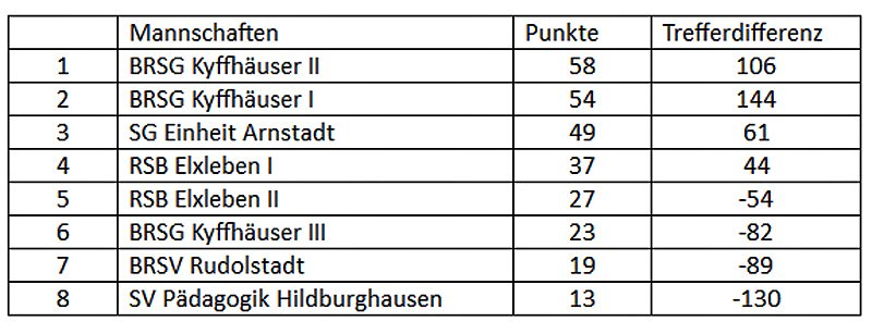 Erfolgreich in Arnstadt (Foto: BRSG Kyffh&auml;user)