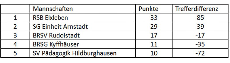 Erfolgreich in Arnstadt (Foto: BRSG Kyffh&auml;user)