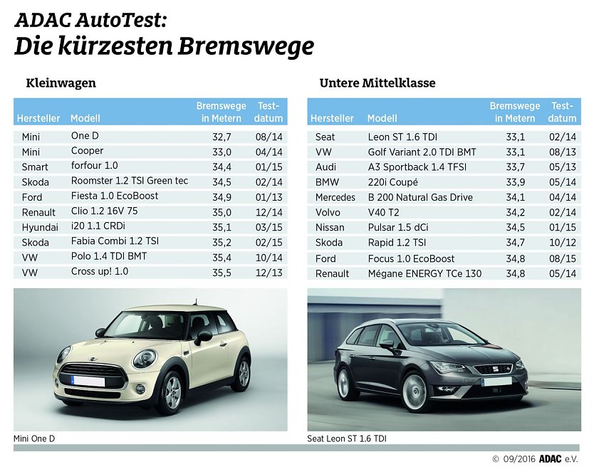 Grafik (Foto: ADAC)