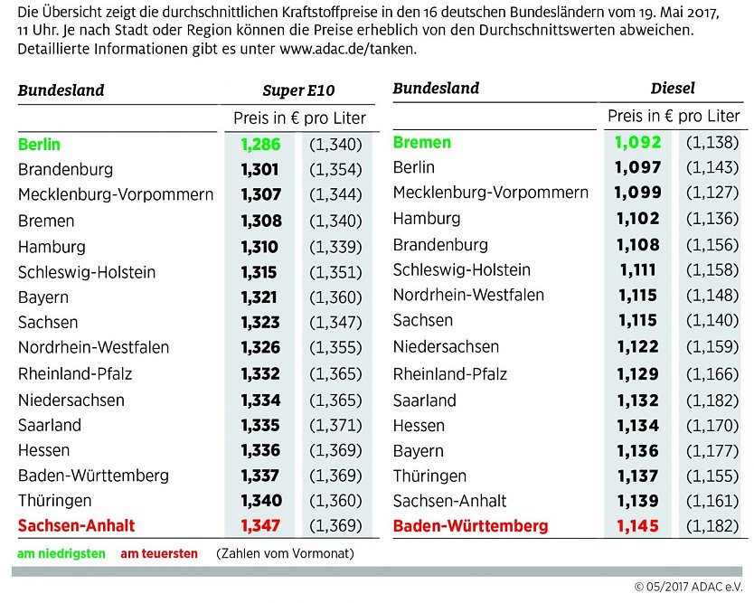 Grafik (Foto: ADAC Grafik)