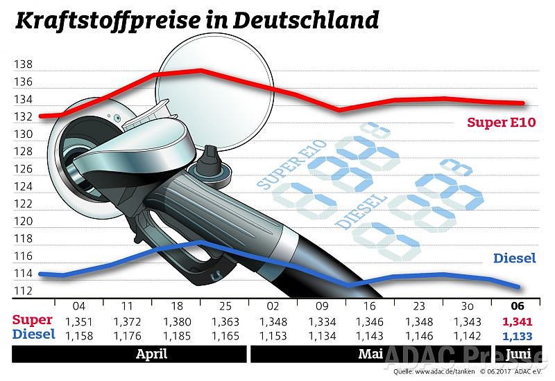 ADAC Tankstatistik (Foto: ADAC)
