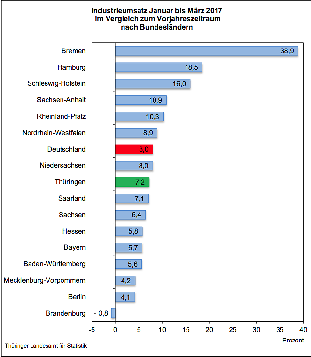 Industrieumsatz im Vergleich (Foto: Th&uuml;ringer Landesamt f&uuml;r Statistik)
