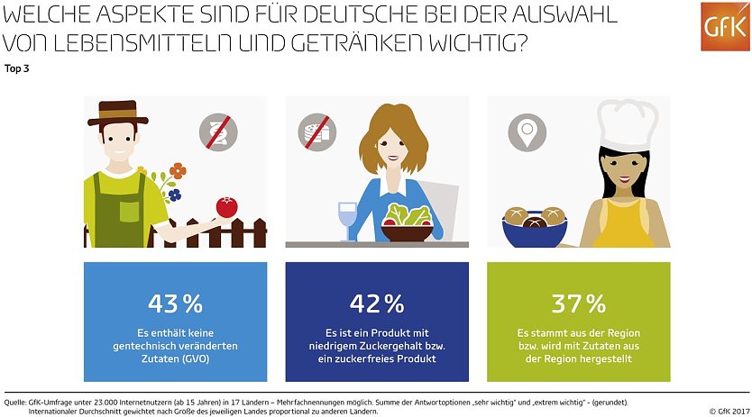 Grafik (Foto: GfK)