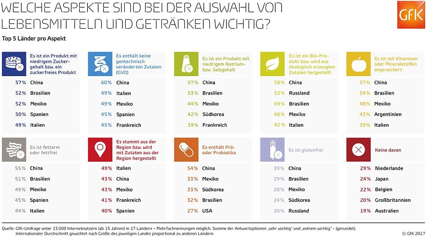 Grafik (Foto: GfK)