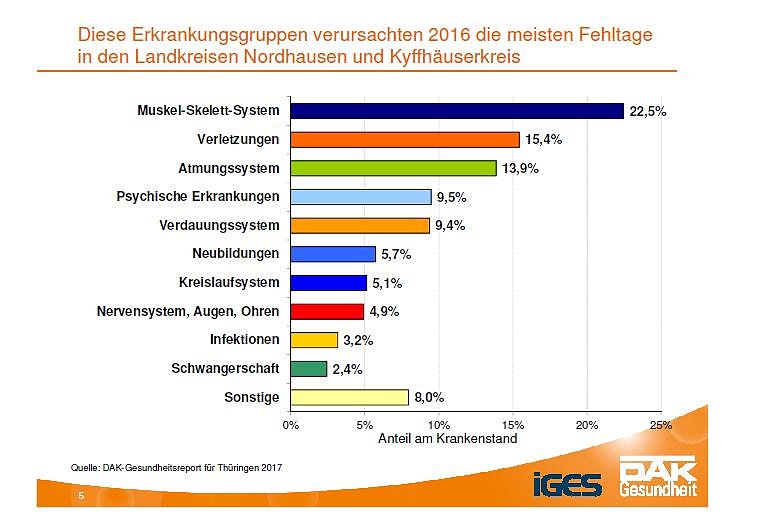 Aus dem DAK-Gesundheitsreport 2017 (Foto: DAK) Aus dem DAK-Gesundheitsreport 2017 (Foto: DAK)