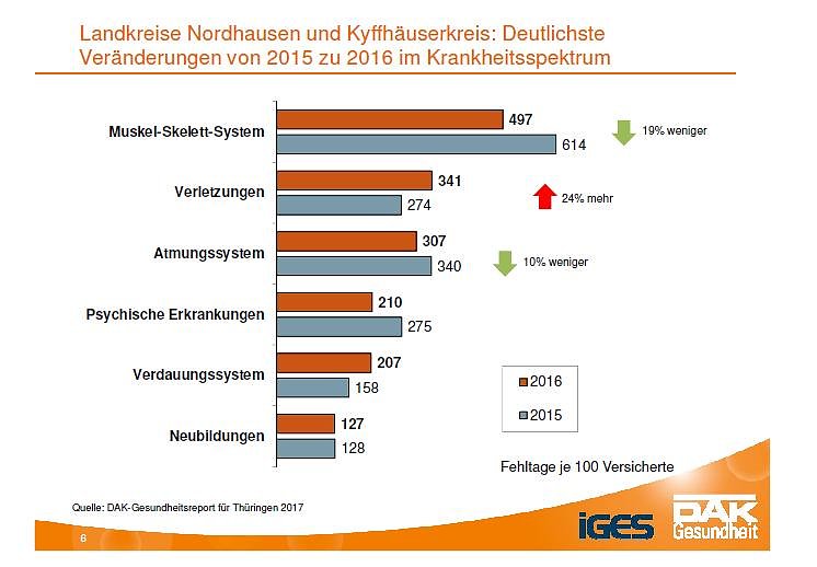 Aus dem DAK-Gesundheitsreport 2017 (Foto: DAK) Aus dem DAK-Gesundheitsreport 2017 (Foto: DAK)