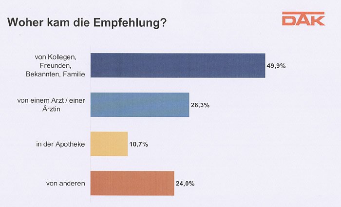 DAK Report (Foto: DAK Report)