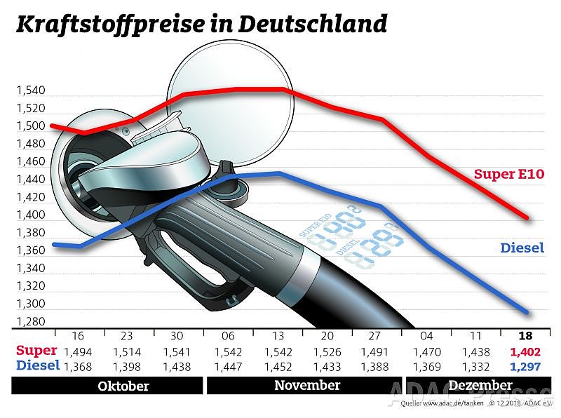 ADAC Tankstatistik (Foto: ADAC)
