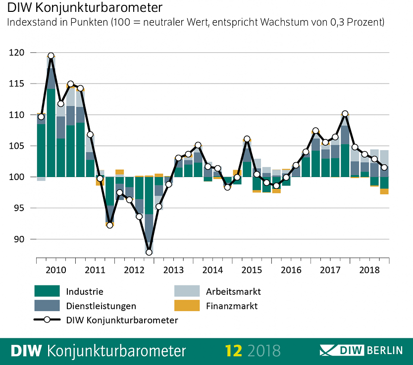 Grafik (Foto: DIW Berlin 2018)