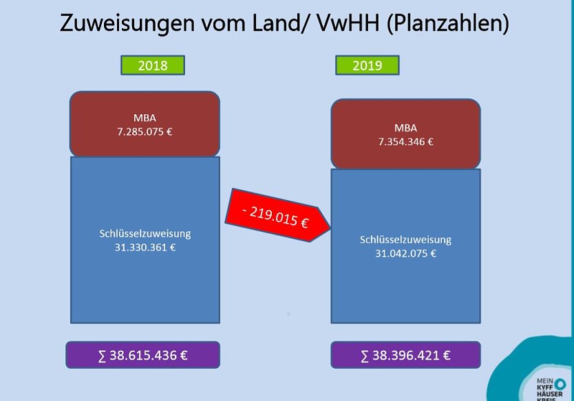 Zahlen und Fakten zum Haushalt (Foto: Landratsamt Kyffh&auml;userkreis)