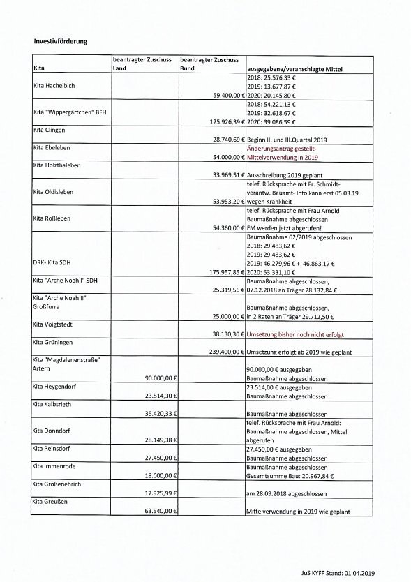 Investitionen in Kitas (Foto: Landratsamt Kyffh&auml;userkreis)