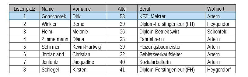 Kandidaten f&uuml;r Artern (Foto: Kirsten Schlegel)