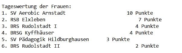 Wieder gute Ergebnisse der BRSG Kyffhäuser (Foto: BRSG Kyffhäuser) Wieder gute Ergebnisse der BRSG Kyffhäuser (Foto: BRSG Kyffhäuser)