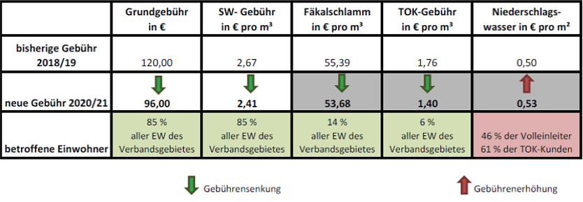 Abwasserzweckverband senkt Geb&uuml;hren (Foto: Abwasserzweckverband S&uuml;dharz)
