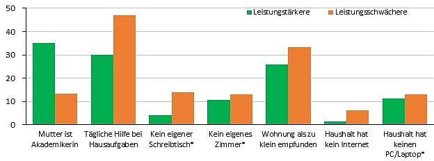H&auml;usliche Lernumgebung nach Schulleistung (Foto: DIW Berlin / Quelle: Eigene Berechnung)