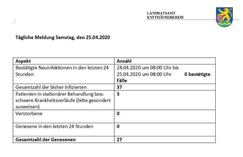 Mehr Kontaktpersonen im Osten des Kreises (Foto: Landratsamt Kyffh&auml;userkreis)