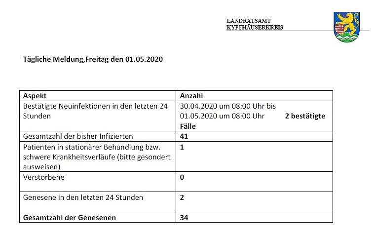 Aus Krankenhaus entlassen (Foto: Landratsamt Kyffhäuserkreis) Aus Krankenhaus entlassen (Foto: Landratsamt Kyffhäuserkreis)