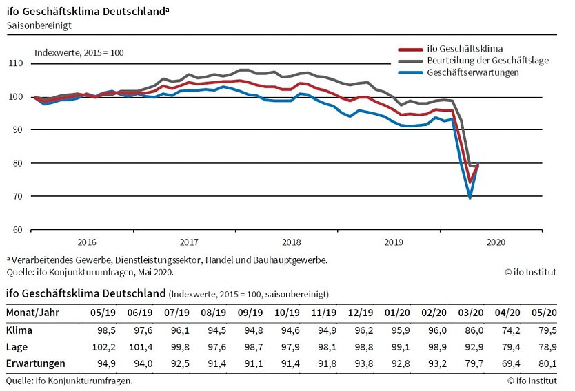 Grafik (Foto: Ifo M&uuml;nchen)