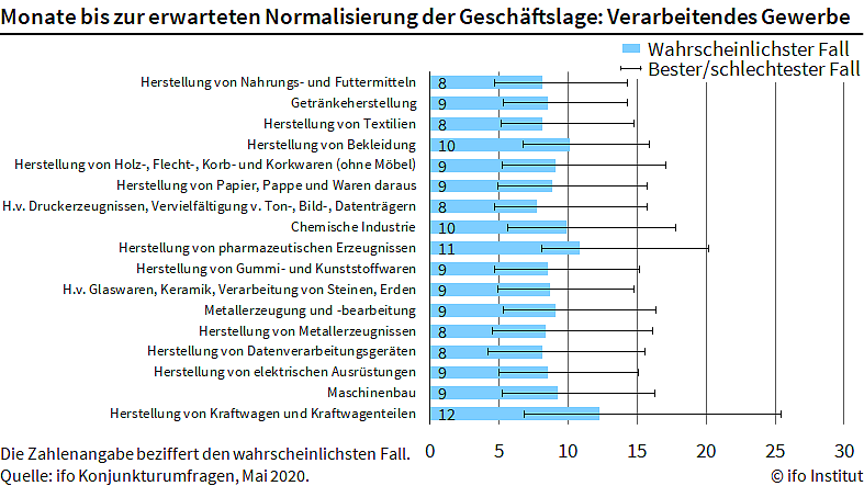 Grafik (Foto: Ifo M&uuml;nchen)
