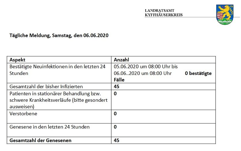 Keine Ver&auml;nderungen im Landkreis (Foto: Landratsamt Kyffh&auml;userkreis)