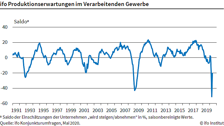 Grafik (Foto: Ifo M&uuml;nchen)