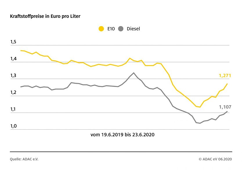 ADAC Tankstatistik (Foto: ADAC)