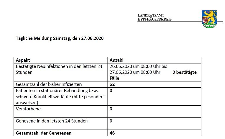 Kein neuer Fall gemeldet (Foto: Landratsamt Kyffh&auml;userkreis)