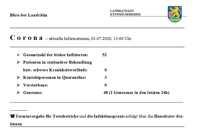 Nur noch vier Erkrankte (Foto: Landratsamt Kyffh&auml;userkreis)