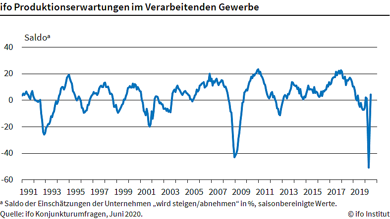 Grafik (Foto: Ifo M&uuml;nchen)