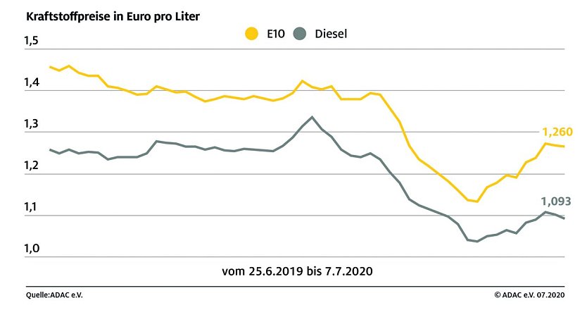 ADAC Tankstatistik (Foto: ADAC) ADAC Tankstatistik (Foto: ADAC)