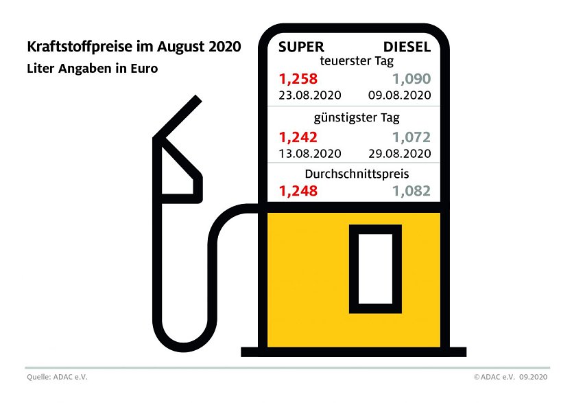 ADAC Tankstatistik (Foto: ADAC)