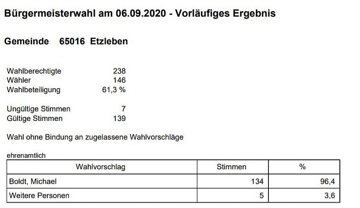 In einigen Orten wurde gew&auml;hlt (Foto: Landesamt f&uuml;r Statistik)