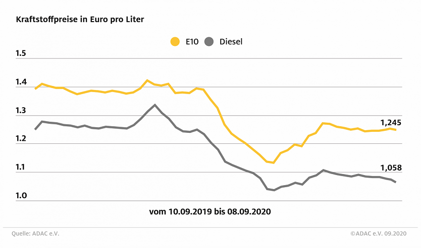 ADAC Tankstatistik (Foto: ADAC)