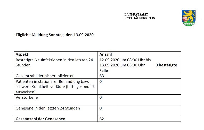 Zahl der Kontaktpersonen nimmt ab (Foto: Landratsamt Kyffh&auml;userkreis)
