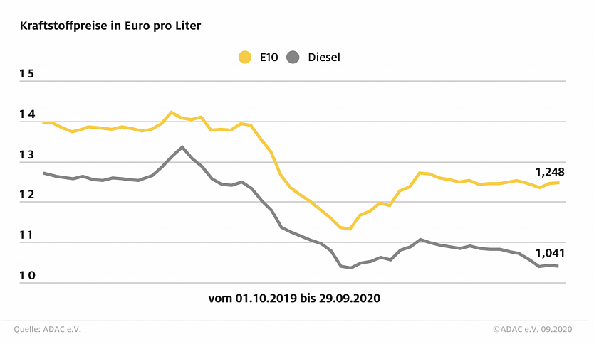 ADAC Tankstatistik (Foto: ADAC)