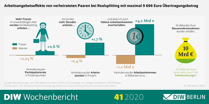 Die Grafik zeigt Arbeitsangebotseffekte von verheirateten Paaren bei Realsplitting mit maximal 9696 Euro &Uuml;bertragungsbetrag. (Foto: &copy; DIW Berlin)