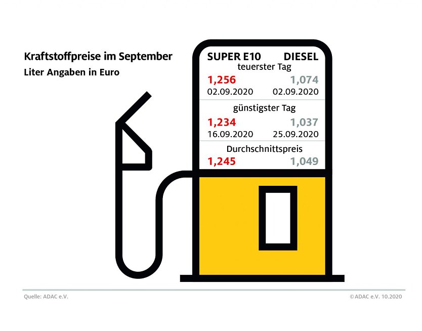 ADAC Tankstatistik (Foto: ADAC)