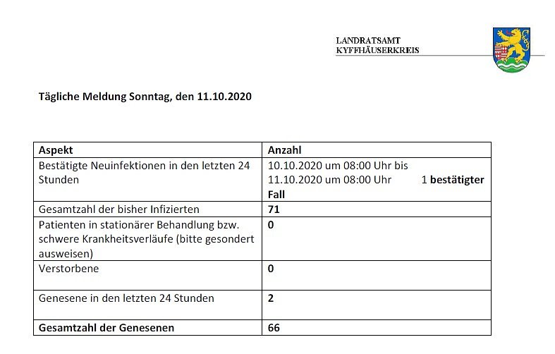 Ein neuer Infektionsfall (Foto: Landratsamt Kyffh&auml;userkreis)