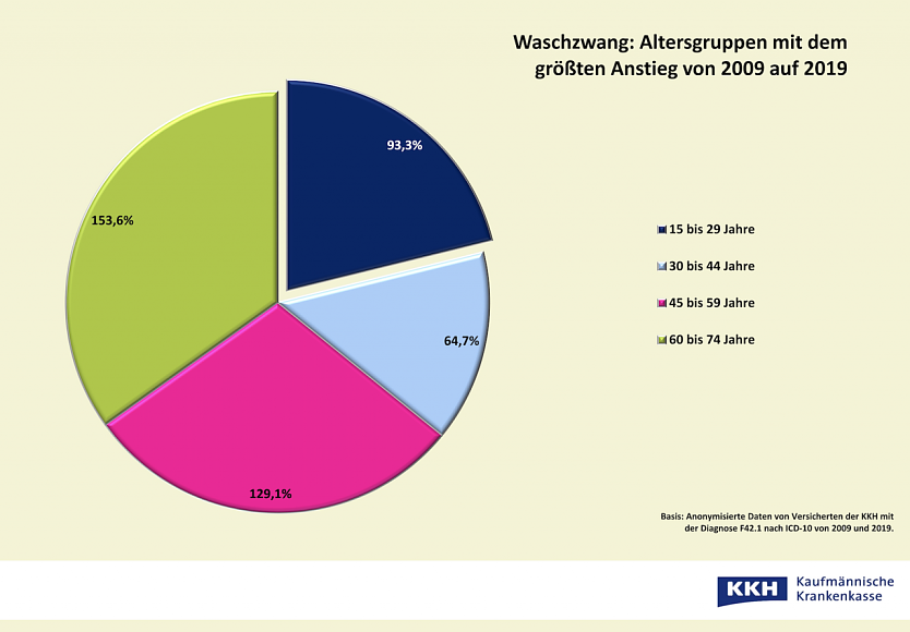Waschzwang Anstieg 2009 auf 2019 (Foto: Kaufm&auml;nnische Krankenkasse KKH)