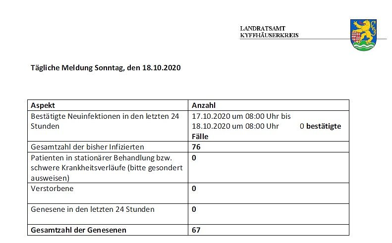 Kein weiterer Zuwachs (Foto: Landratsamt Kyffh&auml;userkreis)