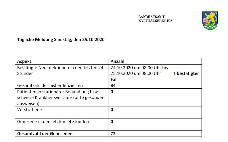 Trotz Massentestung nur minimaler Anstieg bei Corona (Foto: Landratsamt Kyffh&auml;userkreis)
